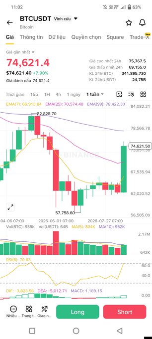 Mobile screenshot of a Binance trading app showing the BTCUSDT (Bitcoin) price chart at 74,621.4 USDT, up 7.90%, with candlestick data, EMA indicators, and MACD.