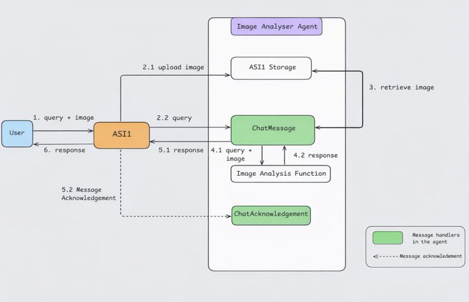 The image is a flowchart illustrating the workflow of an Image Analyzer Agent, showing a 6-step sequence where a User sends a query with an image (step 1) to ASII, which uploads the image to ASII Storage (2.1) and queries the ChatMessage handler (2.2), which then retrieves the image (3), passes it to the Image Analysis Function (4.1), returns a response (4.2) to ASII (5.1), sends a Message Acknowledgement (5.2), and finally delivers the response back to the User (6). The diagram visually complements the post's tutorial on building an Image Analysis Agent in 7 steps by depicting the agent's communication protocol between the User, ASII, and the Image Analyzer Agent components (ChatMessage, ASII Storage, Image Analysis Function, and ChatAcknowledgement).