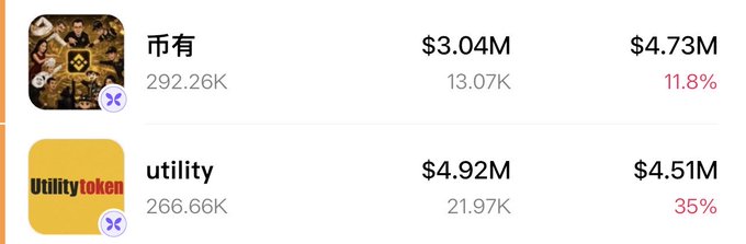 A mobile app interface displays cryptocurrency listings for '币有' ($3.04M / $4.73M, 11.8%) and 'utility' ($4.92M / $4.51M, 35%) with their respective icons.