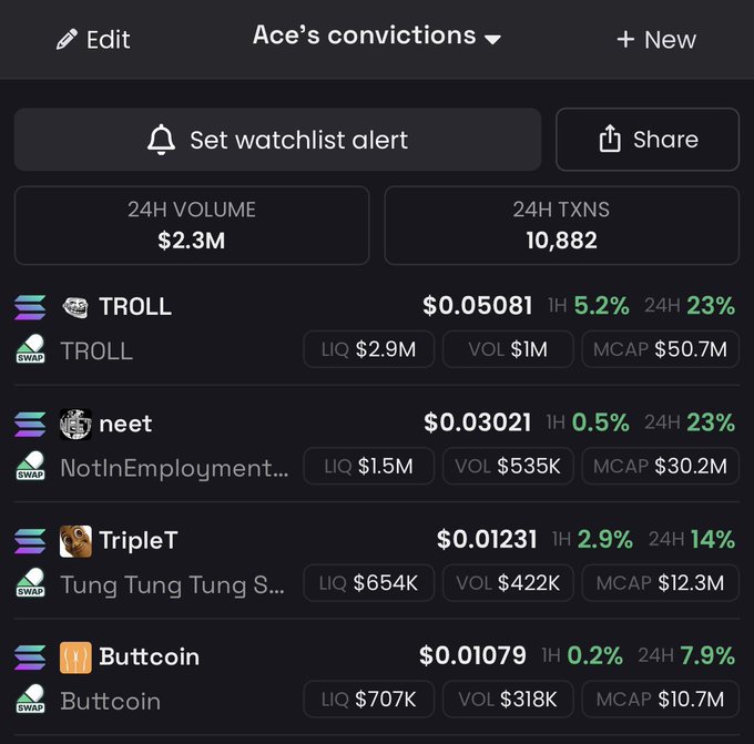 A screenshot of a crypto watchlist titled "Ace's convictions" displaying four Solana tokens—TROLL ($0.05081), neet ($0.03021), TripleT ($0.01231), and Buttcoin ($0.01079)—with notable 24-hour gains ranging from 7.9% to 23%, illustrating the post's claim of multiple meme coins "curling up to go parabolic" after months of holding. The interface shows $2.3M in 24H volume and 10,882 transactions, backing the author's bullish narrative of matured coins with strong communities poised for significant upside.