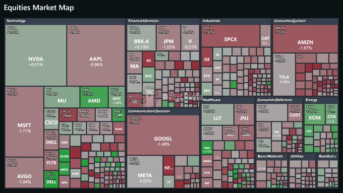 This image displays the Equities Market Map from the DefiLlama equities dashboard, showing sector performance across Technology, Financial Services, Industrials, Consumer Cyclical, Communication Services, Healthcare, Consumer Defensive, Energy, Basic Materials, Utilities, and Real Estate. Most major tickers are shown in red, indicating losses, including NVDA (+0.51%), AAPL (-0.96%), MSFT (-1.11%), GOOGL (-1.49%), META (-0.02%), AMZN (-1.97%), and TSLA (-2.28%), while the Energy sector (XOM, CVX) is notably green, aligning with the post's observation that TradFi markets are red today except for Energy.