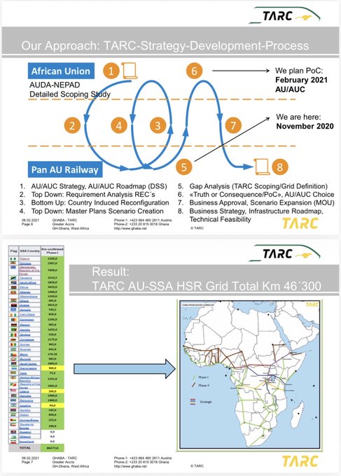 A TARC (Trans-African Railway Corridors) presentation slide detailing their Strategy Development Process for the AU-SSA HSR Grid spanning 46,300 km across Africa.