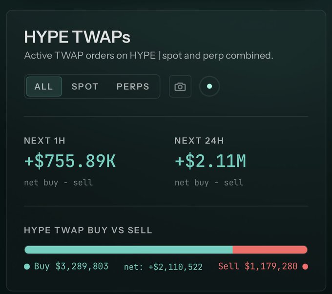 A dark-themed crypto dashboard showing 'HYPE TWAPs' active orders with +$755.89K net buy in the next 1H and +$2.11M in the next 24H, plus a buy vs sell bar ($3.29M buy vs $1.18M sell).