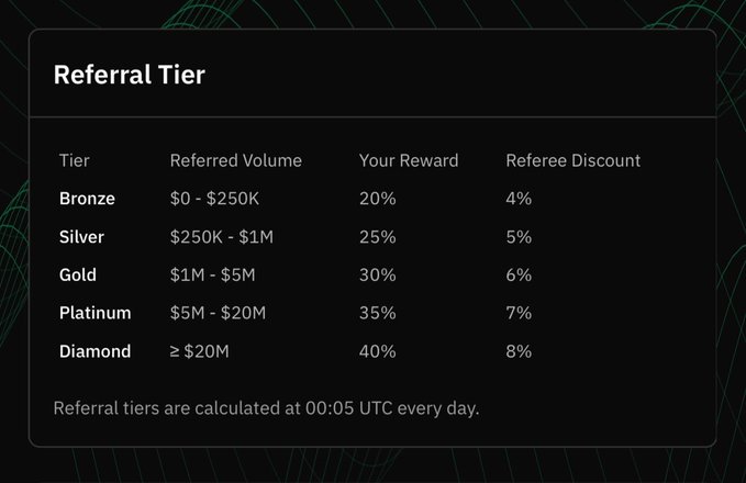 A 'Referral Tier' chart lists five tiers—Bronze, Silver, Gold, Platinum, and Diamond—showing increasing rewards (20% to 40%) and referee discounts (4% to 8%) based on referred volume, calculated daily at 00:05 UTC.