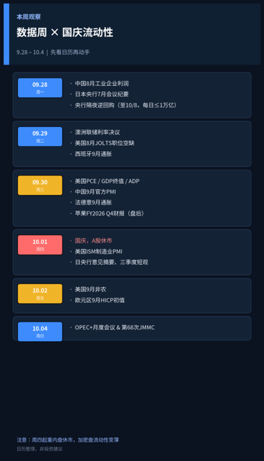 A Chinese financial calendar titled '本周观察 数据周 × 国庆流动性' (9.28 - 10.4) listing economic events from 09.28 to 10.04, including US PCE/GDP, China PMI, and OPEC meetings.