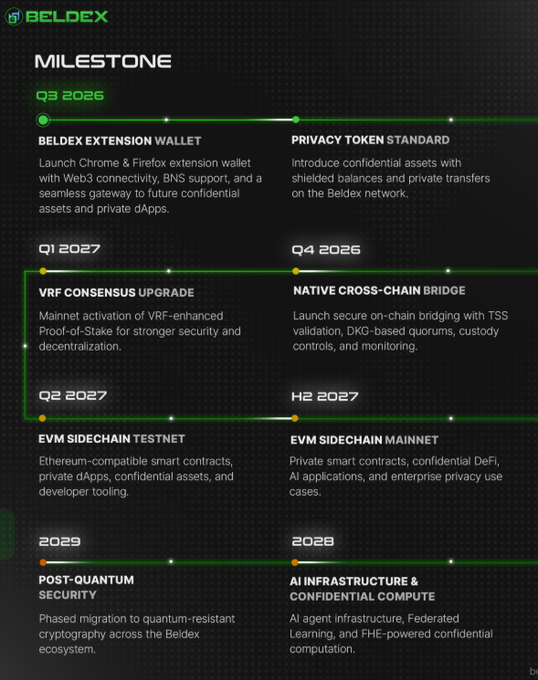 A Beldex milestone roadmap from Q3 2026 to 2029 outlining features like extension wallet, privacy token standard, EVM sidechain, and post-quantum security.
