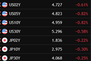 A financial chart displaying US Treasury yields (US02Y 4.727 -0.61%, US05Y 4.823 -0.82%, US10Y 4.959 -0.82%, US30Y 5.296 -0.58%) and Japanese bonds (JP02Y 1.836 -0.22%, JP10Y 2.975 -0.30%, JP30Y 4.068 -0.25%), all showing declines.