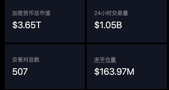 The image shows crypto market statistics including a total market cap of $3.65T, 24-hour trading volume of $1.05B, 507 total trading pairs, and $163.97M in open interest. These market metrics provide context for the post about $VAR tokenomics, highlighting the broader crypto trading landscape in which Variational's upcoming Q4 TGE is situated.