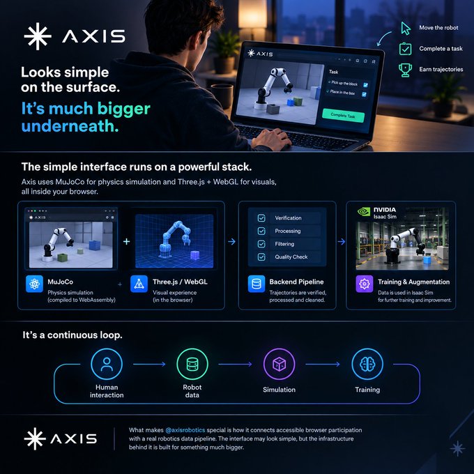 An infographic for AXIS (axisrobotics) explaining how their browser-based robotics platform uses MuJoCo and Three.js for physics simulation and visuals, running a continuous loop of human interaction, robot data, simulation, and training with NVIDIA Isaac Sim.