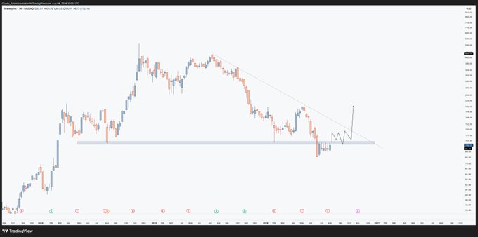 A TradingView candlestick chart of MicroStrategy ($MSTR) showing a multi-month downtrend within a descending channel, with recent price action forming a potential basing pattern around the $60-80 support zone. An arrow and horizontal line mark the $100 level as a key resistance, illustrating the trader's bullish thesis that a confirmed daily close above $100 could trigger a long entry targeting $180-200.