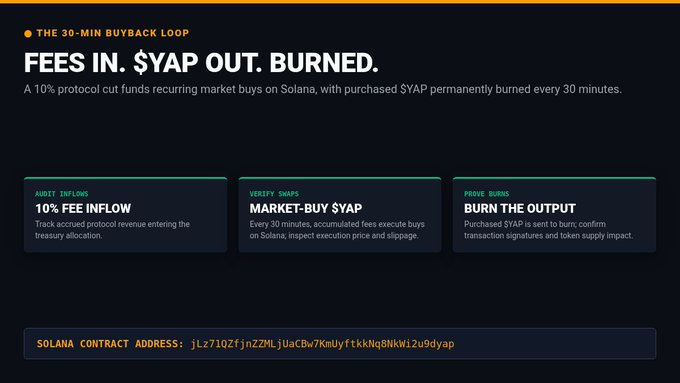 A presentation slide titled 'THE 30-MIN BUYBACK LOOP - FEES IN. $YAP OUT. BURNED' explains a 10% protocol fee mechanism on Solana, displaying the contract address jLz7102fjnZ2MLjUaC8w7KmUyftkkNq9NkWl2u9dyap.