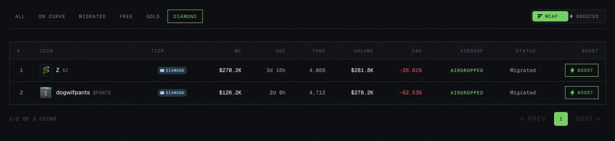 A Diamond tier cryptocurrency leaderboard showing two coins: Z ($Z) with $270.2K market cap and dogwifpants ($PANTS) with $126.2K market cap, both marked as AIRDROPPED and Migrated, with significant 24-hour declines (-26.81% and -62.53%).