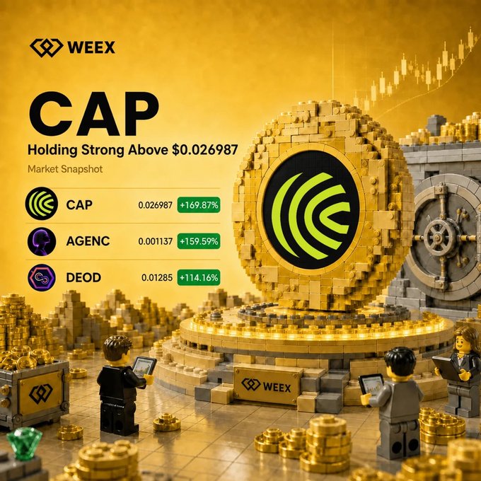 A WEEX market snapshot graphic showcases three top-performing cryptocurrencies—CAP at $0.026987 (+169.87%), AGENC at $0.001137 (+159.59%), and DEOD at $0.01285 (+114.16%)—surrounded by a large gold LEGO coin and minifigures, encouraging viewers to pick which token leads next.