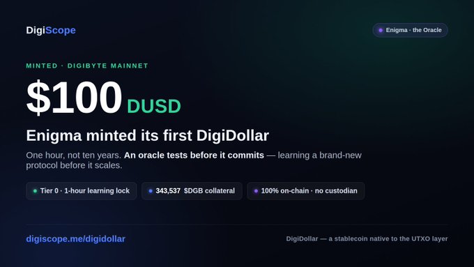 A DigiScope webpage announcing that 'Enigma minted its first DigiDollar' worth $100 DUSD on the Digibyte Mainnet, with details including 'Tier 0 - 1-hour learning lock', '343,537 $DGB collateral', and '100% on-chain - no custodian'.