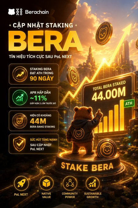 A promotional infographic for Berachain highlighting that $BERA staking has reached an all-time high, with 44M BERA currently staked, a ~11% APR (double the previous rate), and the ATH achieved within the past 90 days, set against a golden bull market backdrop featuring a bear mascot pointing at a rising "TOTAL BERA STAKED 44.00M ATH" chart.