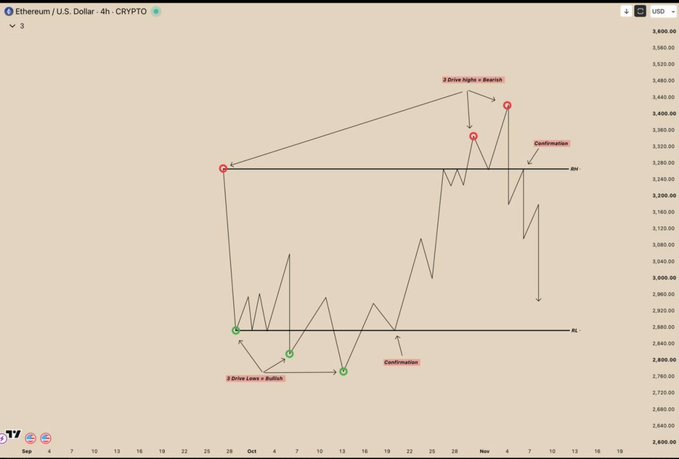 **Caption:** A 4-hour Ethereum (ETH/USD) chart annotated with educational markup illustrating a confirmed bearish setup: two consecutive lower highs (~3,400) followed by a confirmed break of resistance (RH near 3,280), triggering a sharp drop toward the support (RL) zone, contrasting with an earlier bullish example showing "2 Drive Lows = Bullish" with confirmation at higher lows — visualizing the same liquidity-sweep and reversal concept referenced for Bitcoin's $82K sweep before a downturn.