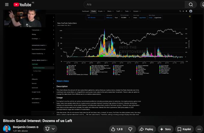 A YouTube video screenshot titled "Bitcoin Social Interest: Dozens of Us Left" by MrBeast (1.01M abone) displays a chart showing "New YouTube Subscribers" with a legend listing channels like Into the Cryptoverse, Max Keiser, Brian Armstrong, and Michael Saylor, illustrating declining social media engagement around cryptocurrency despite Bitcoin trading near $64,000. The visualization supports the narrator's concern about fading social interest in crypto, suggesting that even within the crypto community, enthusiasm has waned—potentially explaining why altcoin season hasn't materialized.