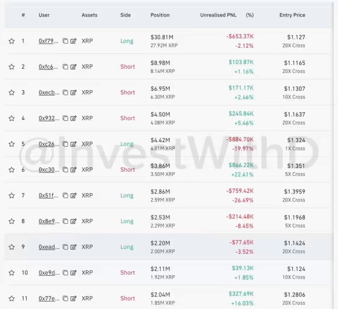 The image displays a spread of data tables with rows and columns filled with numbers, possibly representing prices or other financial information related to cryptocurrencies such as XRP. The main focus of the table seems to be long and short positions in relation to XRP prices across different periods. The data table might suggest that investors are either buying or selling shares of XRP based on their perception of its future value compared to the current price, which could also affect the overall market sentiment for XRP and potentially influence the crypto market's behavior.