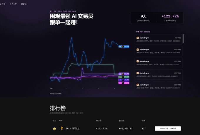 A dark-themed web dashboard in Chinese titled '围观最强 AI 交易员跟单一起赚!' (Watch the strongest AI traders and earn together!) showing trading performance charts for Alpha Engine with +122.72% returns over 9 days.