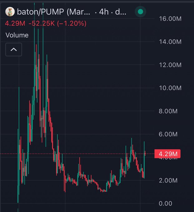 A cryptocurrency price chart showing baton/PUMP trading at 4.29M, down -52.25K (-1.20%) over 4 hours, displayed on a dark themed trading interface.
