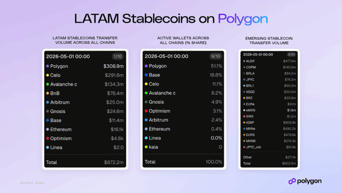 In this image, there are three charts or tables depicting the volume and adoption of stablecoins among different chains. These charts show that Polygon has the highest adoption level, followed by other stablecoins like stabilitycoins and others in the same region. The highest level of adoption was seen between May 2015 to 2016 when around half of all active stablecoin wallets were on Polygon. This information might help users understand how a particular stablecoin is performing or being used within a certain geographical area and at different times.