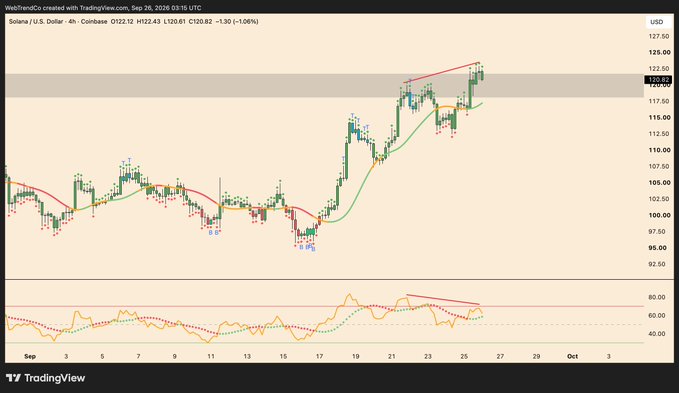 A TradingView candlestick chart for Solana (SOL/USD) on a 4-hour Coinbase timeframe dated Sep 26, 2026 03:13 UTC, showing a recent downtrend from the $120 resistance zone to $120.82 with moving averages and an indicator pane below.
