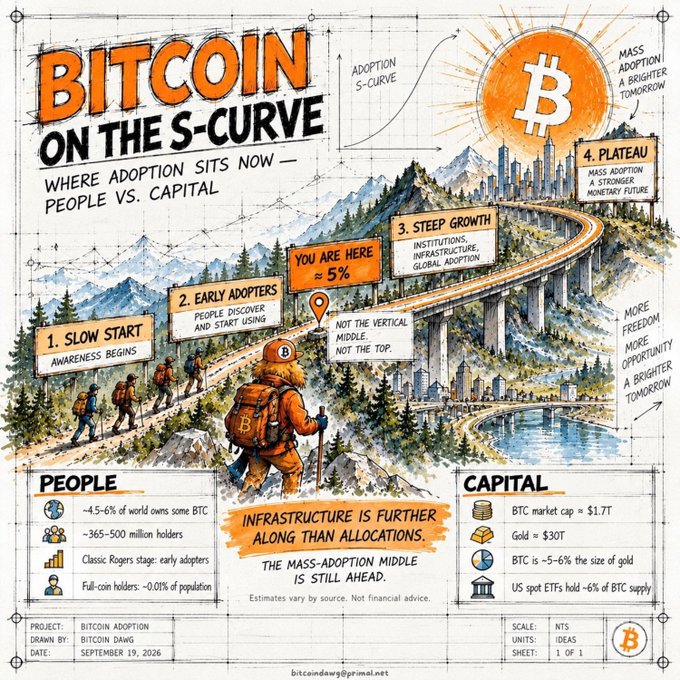 An illustrated infographic titled 'BITCOIN ON THE S-CURVE' by Bitcoin Dawg, depicting Bitcoin adoption stages from '1. Slow Start' to '4. Plateau,' showing 'YOU ARE HERE ≈ 5%' and noting that infrastructure is further along than allocations, with stats on holders (~365-500 million) and market cap ($1.7T).