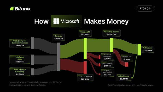 A Bitunix infographic titled "How Microsoft Makes Money" visualizes Microsoft's FY26 Q4 earnings flow, showing revenue streams of $37,647M from Productivity and Business Processes, $39,306M from Intelligent Cloud, and $12,854M from More Personal Computing funneling into $80,007M total revenue, $60,482M gross profit, and ultimately $35,766M net income after costs and taxes. The chart directly illustrates the post's point about Microsoft's diversified revenue ecosystem across multiple business segments, tying this financial breakdown to a promotion for trading $MSFT on Bitunix Ultra.