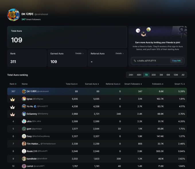 The image displays a Kaito Aura leaderboard ranking page showing user "DK 디케이" (@coinsihshoot) with a Total Aura of 109, ranked 311, and 347 Smart Followers, while also showing the top 10 users led by "ignas" with 5,035 Aura and a 5.28% Smart % for DK.

The screenshot illustrates the Kaito Pulse leaderboard referenced in the post, demonstrating the Aura scoring system, smart follower counts, and the referral link (s.kaito.ai/VXJFYX) used to earn bonus Aura.