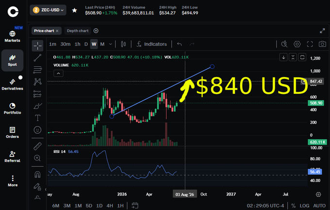 A Coinbase ZEC-USD weekly chart annotated with a bullish trendline and yellow text predicting a price target of "$840 USD." The chart shows ZEC's last 24-hour price at $508.90, with the drawn pattern illustrating the projected upward move referenced in the Pepe-style future forecast.
