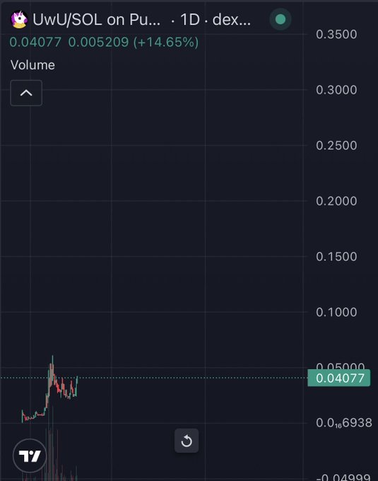 A daily (1D) candlestick chart for the UwU/SOL pair on a DEX shows a price of 0.04077, up +14.65% (0.005209), with recent price action climbing sharply off lows near 0.0499 toward resistance around 0.05—visually supporting the claim that $uWu has one of the strongest-looking daily charts despite going unnoticed.