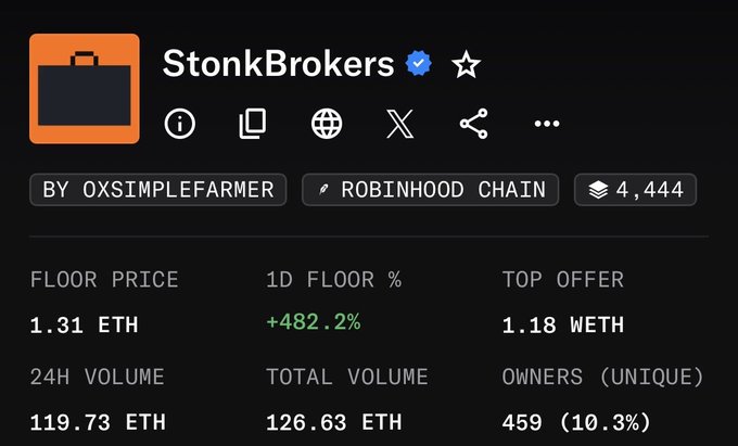 The image displays an NFT marketplace listing for the "StonkBrokers" collection on Robinhood Chain by oxsimplefarmer, showing a floor price of 1.31 ETH with a massive 482.2% 1-day increase, 24-hour volume of 119.73 ETH, and 459 unique owners. This dramatic price surge relates to the post's reflection on missed gains, as the collection's appreciation from a 50-cent mint price to over 1 ETH illustrates the significant upside the author chose to realize rather than hold for further gains.