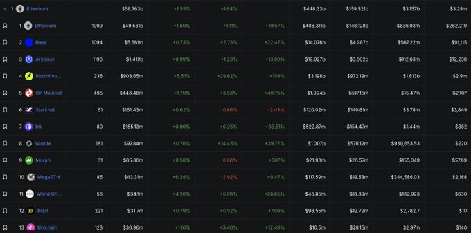 A cryptocurrency market data table showing prices, market caps, and 24-hour percentage changes for various tokens including Ethereum, Base, Arbitrum, Robinhood, OP Mainnet, Starknet, Ink, and Mantle.