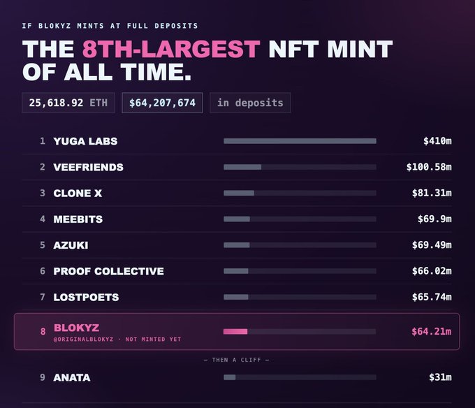 The image is an infographic ranking the top NFT mints by deposit value, highlighting that BLOKYZ, with 25,618.92 ETH ($64,207,674) in deposits, would rank as the 8th-largest NFT mint of all time if it mints at full deposits, positioning it between LostPoets ($65.74m) and Anata ($31m) on the all-time list led by Yuga Labs ($410m) and VeeFriends ($100.58m). The graphic supports the post's narrative of NFTs experiencing a strong comeback by showcasing BLOKYZ's impressive pre-mint deposit figures alongside established collections.