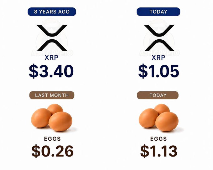 The image contrasts the declining value of XRP ($3.40 eight years ago to $1.05 today) with the rising cost of eggs ($0.26 last month to $1.13 today), illustrating how the cryptocurrency has underperformed compared to everyday inflation. It visually reinforces the post's point that XRP, while seemingly a poor short-term investment compared to eggs, is building long-term digital financial infrastructure that requires patience to appreciate.