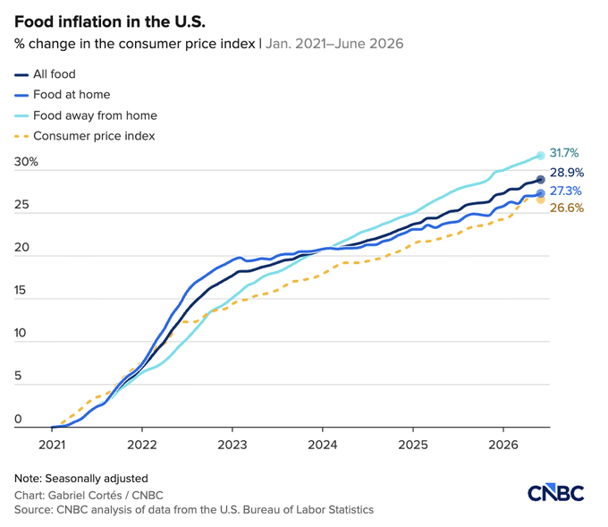 The chart shows U.S. food inflation from January 2021 to June 2026, with cumulative price increases of 31.7% for food away from home, 28.9% for all food, 27.3% for food at home, and 26.6% for the overall consumer price index—all vastly exceeding the 2% inflation target, reinforcing the post's argument to "stack Bitcoin" as a hedge against persistent inflation.