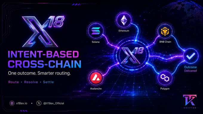 A promotional graphic for X18ex's "Intent-Based Cross-Chain" system, featuring a network diagram connecting Ethereum, Solana, BNB Chain, Avalanche, and Polygon to a central X18 hub that delivers outcomes, with the tagline "One outcome. Smarter routing. Route • Resolve • Settle" and the handle @X18ex_Official. The image visually reinforces the post's discussion of X18 Route's execution model by illustrating how the protocol abstracts away manual bridge and liquidity selection, routing user intents across multiple chains to deliver a single resolved outcome.