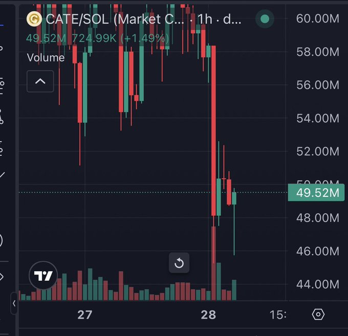 A 1-hour candlestick chart of CATE/SOL on Market C shows the token's price plummeting from $60M to $48M, with the 724.99K volume (+1.49%) reflecting the heavy trading activity and notable volatility highlighted in the post.