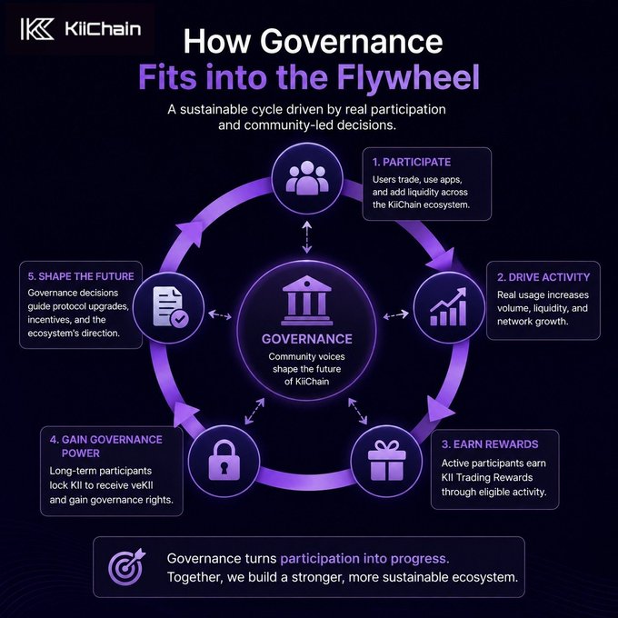 An infographic titled 'How Governance Fits into the Flywheel' for KilChain, detailing a 5-step cycle: Participate, Drive Activity, Earn Rewards, Gain Governance Power, and Shape the Future.