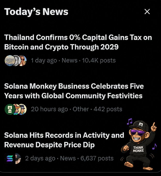 A 'Today's News' feed displaying headlines about Thailand's 0% Capital Gains Tax on Bitcoin and Crypto through 2029, Solana Monkey Business's five-year celebration, and Solana's record activity, with a 'Think Monke' mascot illustration.