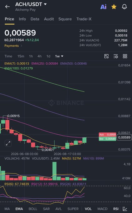 Mobile screenshot of a trading chart for the 'ACH/USDT' pair from Alchemy Pay, priced at 0.00589, showing a weekly candlestick view with EMA indicators and an RSI panel below.