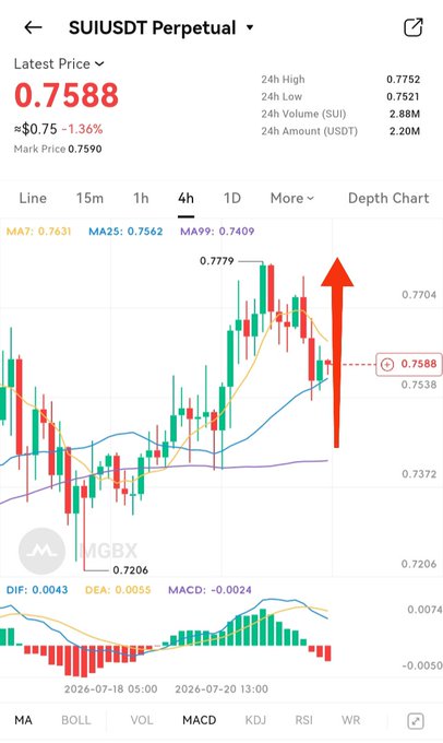 A 4-hour candlestick chart for SUIUSDT Perpetual shows the latest price at 0.7588, with a red upward arrow highlighting a bounce off the MA99 support at 0.7409, aligning with the post's bullish outlook targeting $5, $8, and $10 levels.