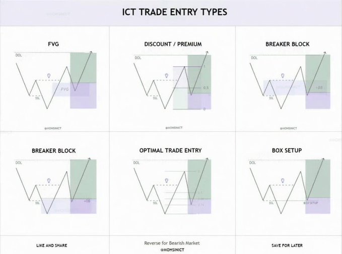 The image is an educational infographic titled "ICT TRADE ENTRY TYPES" by @ICHSN1CT, displaying six chart diagrams that illustrate key Inner Circle Trader (ICT) trading concepts: FVG (Fair Value Gap), Discount/Premium zones, Breaker Block (showing +OB markers), Optimal Trade Entry (with 0.5 and 0.7 ratios), and Box Setup, all plotted between DOL (Daily Open/Low) and 50% midline levels for both bullish and bearish market applications.
