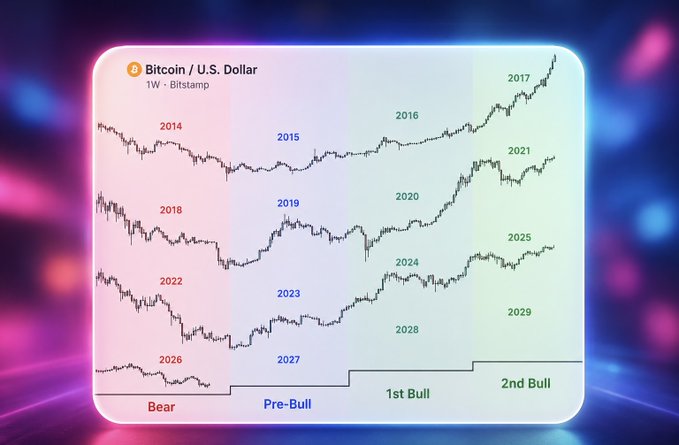 A Bitcoin/U.S. Dollar weekly Bitstamp chart visualizing market cycles from 2014-2029, with colored bands marking Bear, Pre-Bull, 1st Bull, and 2nd Bull phases.