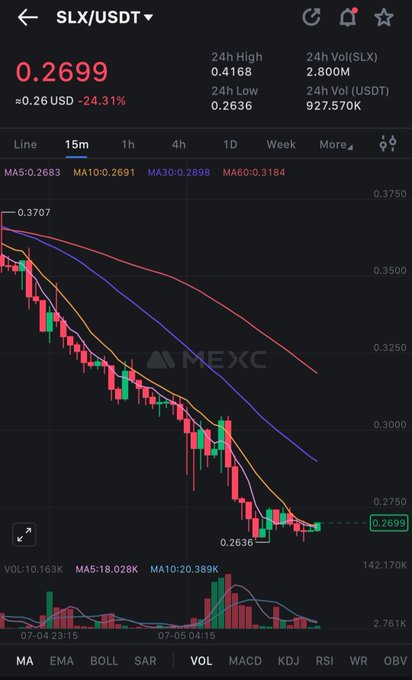 A MEXC trading chart shows SLX/USDT trading at $0.2699, down 24.31% over 24 hours, with the 15-minute candle chart displaying a sharp downtrend from a high of $0.4168 to a low of $0.2636 over the July 4-5 period, supporting the post's observation of the token's significant decline alongside $ZAMA.