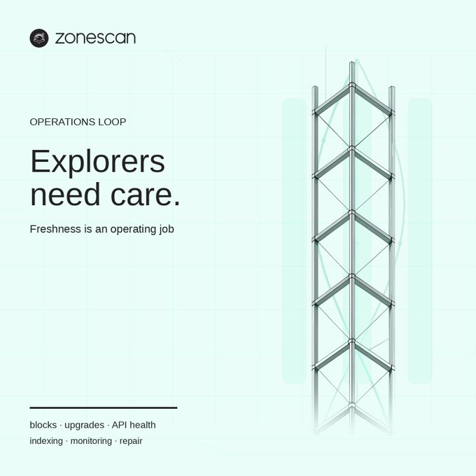 A Zonescan-branded graphic features a metallic lattice tower structure alongside the headline "OPERATIONS LOOP — Explorers need care. Freshness is an operating job," with a footer listing services like blocks, upgrades, API health, indexing, monitoring, and repair. The image visually reinforces the post's message by symbolizing the ongoing maintenance and structural support Zonescan provides to keep blockchain explorers running reliably post-launch.