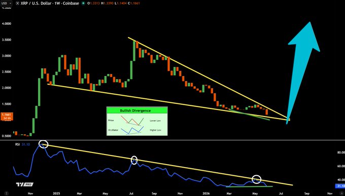 The image shows a chart for a cryptocurrency called Ripple (XRP). The chart displays the price of Ripple over several days, with a series of data points representing the daily prices. An upward trend is observed from day 1 through day 3, followed by a downward trend on Day 4 and 5, before leveling out on Day 6. On day 7 and beyond, the chart shows no significant change in price fluctuations. The graph also indicates that the cryptocurrency has been moving upwards for most of its history.

The post titled "For those waiting on the next GREEN BOX to hit for RSI needs to break its multi-year trendline, then break Falling Wedge! Sad to see MAJORITY are down in their portfolio Remember, the goal is to GET RICH from crypto! Not poor!" emphasizes that there has been a recent upward trend and suggests investing more money into Ripple.
