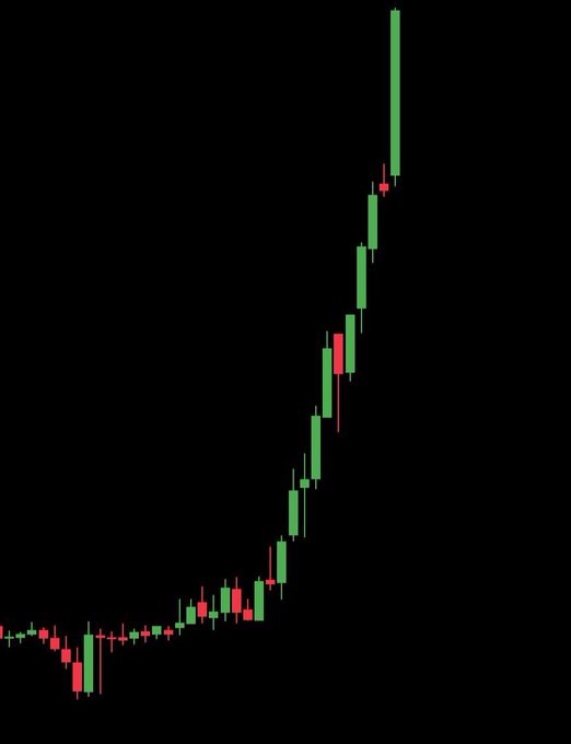A simple candlestick chart displays a relatively flat period followed by a sharp, near-vertical green price spike upward.