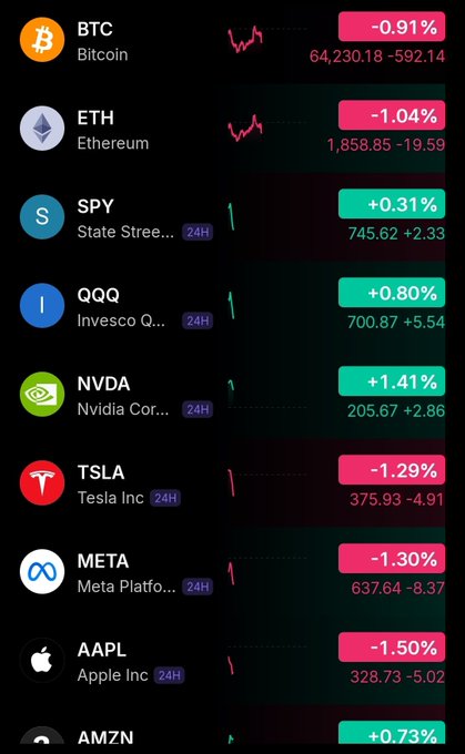 The image displays a stock and crypto tracker showing BTC down 0.91% at $64,230.18, ETH down 1.04% at $1,858.85, while SPY (+0.31% at $745.62), QQQ (+0.80% at $700.87), and NVDA (+1.41% at $205.67) are bouncing higher amid declines in TSLA (-1.29%), META (-1.30%), and AAPL (-1.50%). The snapshot illustrates the post's claim of SPY and QQQ bouncing after being signaled to subscribers, with BTC notably lagging due to alleged manipulation.