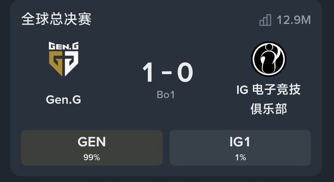 Esports match card for the Global Finals: Gen.G leads IG Esports Club 1–0 in Bo1, with win probabilities shown as GEN 99% and IG1 1%; a viewer count of 12.9M appears.